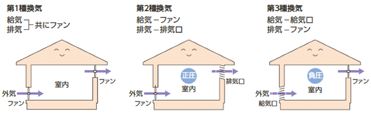 ダクトレス熱交換型換気