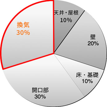 住宅の熱損失（第三種換気の場合）