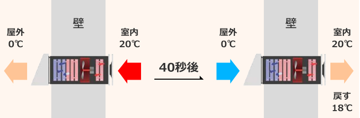 熱交換率最大92％！熱を失わない換気システム