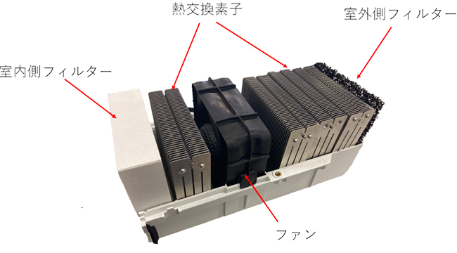 室内側と室外側に２種の高性能フィルターを配置