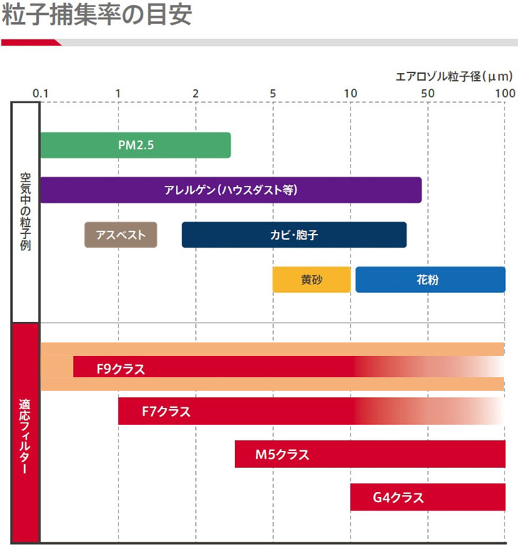 抗菌性・安全性の高いアースプラスF9フィルターを採用