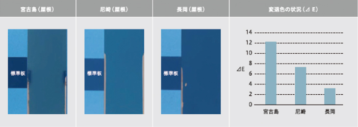 （参考）屋外曝露での変退色の事例