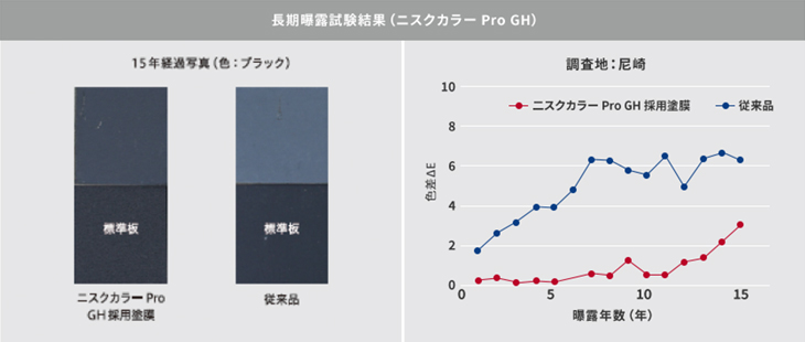 耐候性の実証