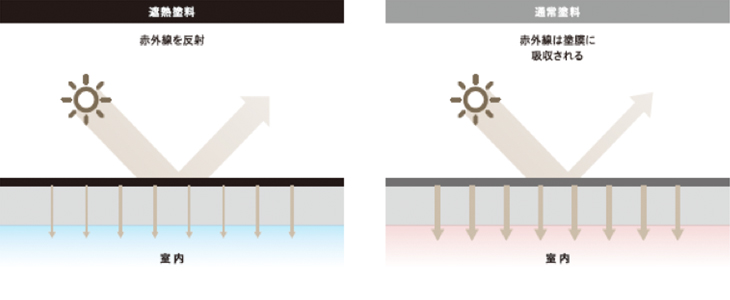 遮熱機能のメカニズム