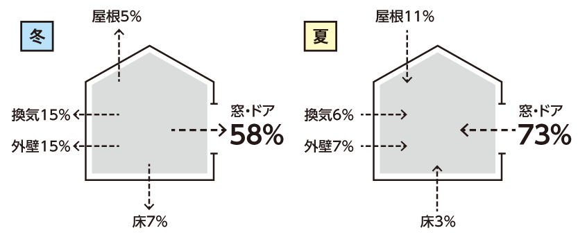 断熱等級5を実現するサッシ窓「サーモスⅡ-H/サーモス」