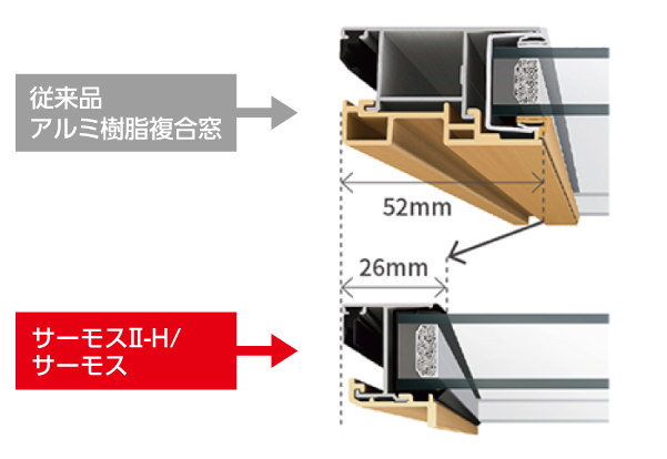 断熱等級5を実現するサッシ窓「サーモスⅡ-H/サーモス」