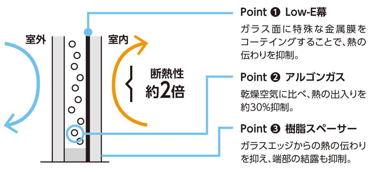 断熱等級5を実現するサッシ窓「サーモスⅡ-H/サーモス」