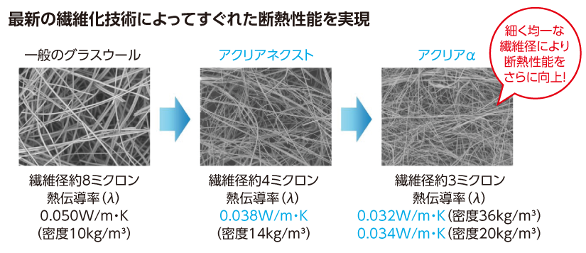 断熱等級5を実現する天井の断熱材アクリアウールアルファ