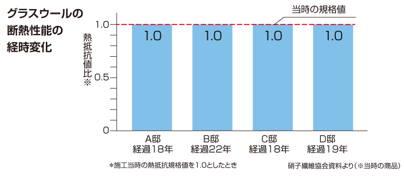 断熱等級5を実現する天井の断熱材アクリアウールアルファ